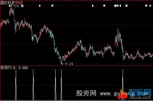 大智慧海滨拾贝选股指标公式