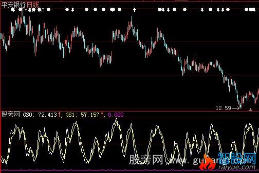大智慧强悍选股指标公式