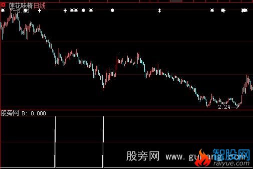 大智慧奇峰秀水选股指标公式