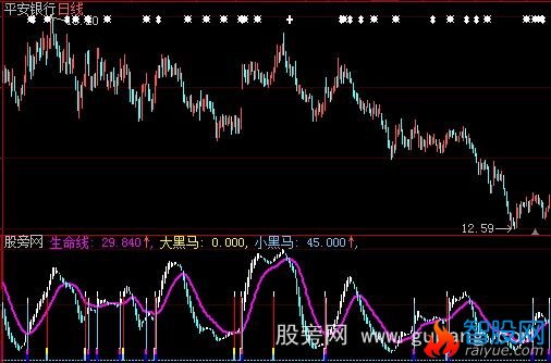 大智慧大涨的启动点指标公式
