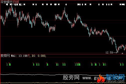 大智慧沿7日线上涨选股指标公式