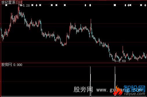 大智慧蜻蜓点水选股指标公式