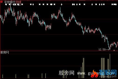 大智慧抄绝世底指标公式