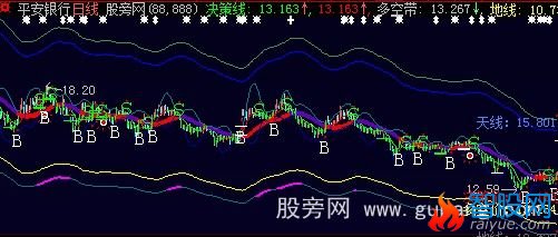 大智慧掌控之中主图指标公式