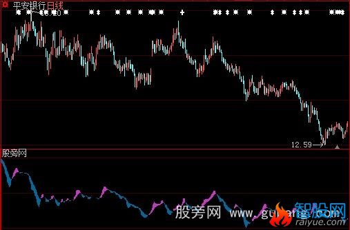 大智慧资金飘带指标公式