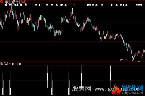 大智慧大阳线吞几条阴线选股指标公式