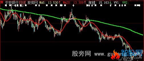 大智慧大战年线主图指标公式