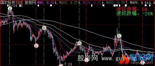 大智慧波段涨跌主图指标公式