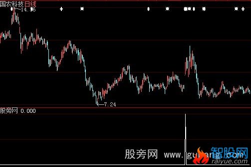 大智慧顺势久富选股指标公式