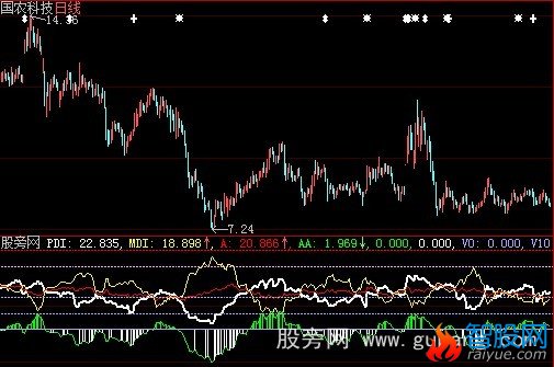 大智慧DMI新花样指标公式