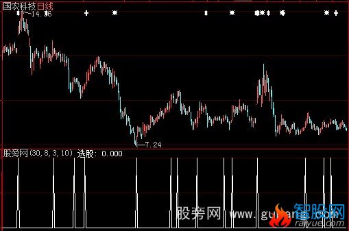 大智慧牛市短线实用选股指标公式