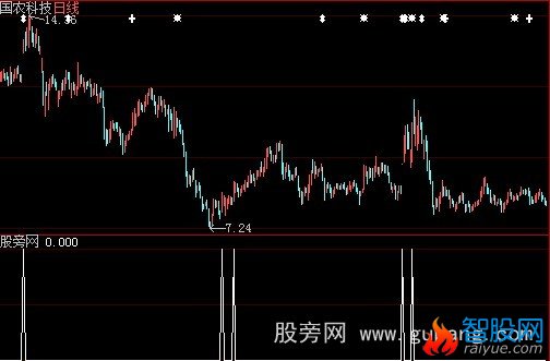大智慧狙击涨停选股指标公式
