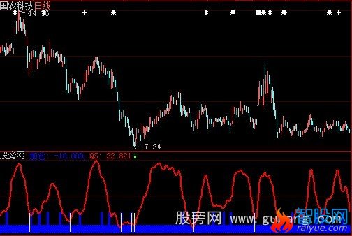 大智慧短线加仓指标公式
