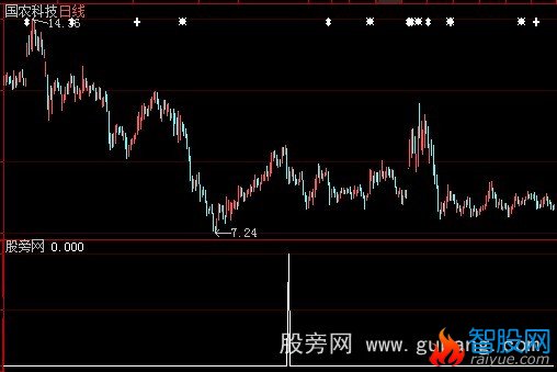 大智慧多头回档选股指标公式