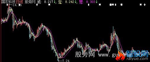 大智慧戒定慧中间价主图指标公式