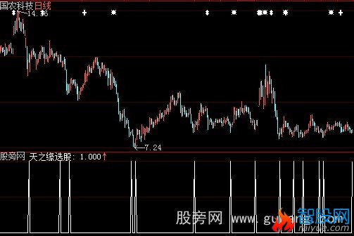 大智慧天之缘选股指标公式