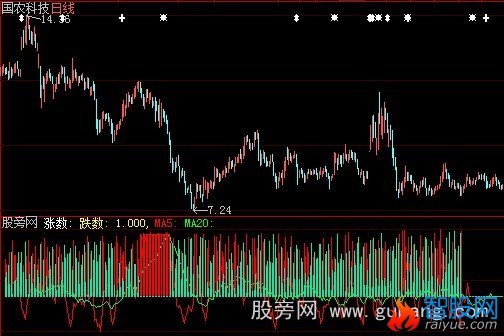 大智慧跌涨家数指标公式