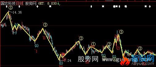 大智慧数浪强弱主图指标公式