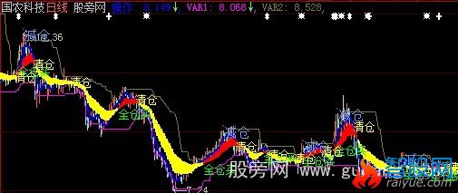 大智慧股海英雄主图指标公式