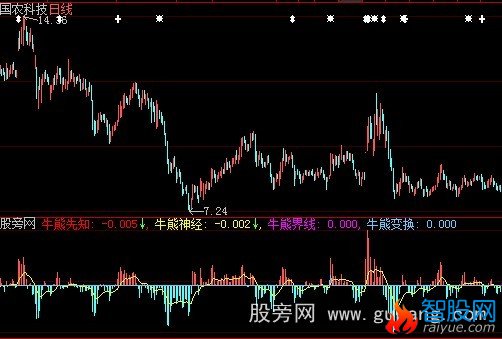 大智慧牛熊先知指标公式