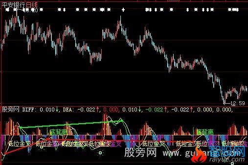 大智慧MACD底部金叉指标公式