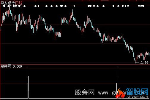 大智慧MACD底背离选股指标公式