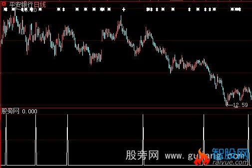 大智慧快马加鞭选股指标公式