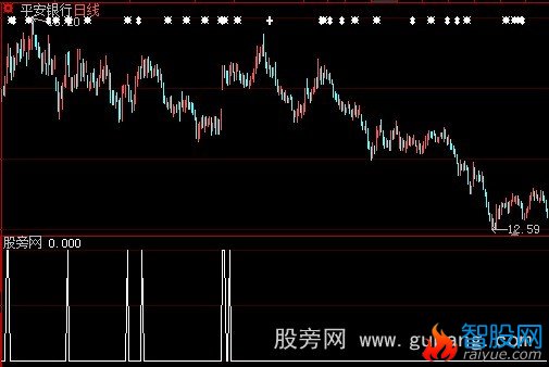 大智慧短线动能选股预警指标公式