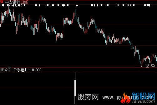 大智慧杀手逃顶指标公式