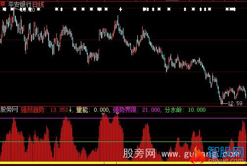 大智慧出货洗盘指标公式