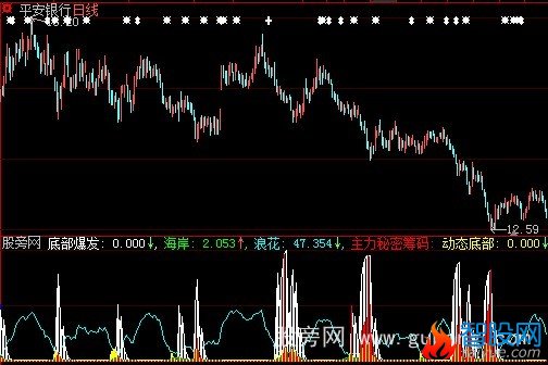 大智慧底部爆发指标公式