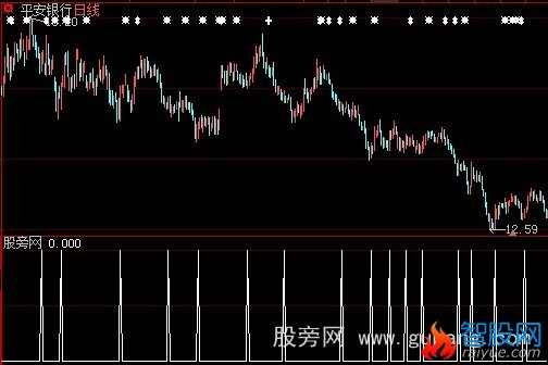 大智慧绝对买点选股指标公式