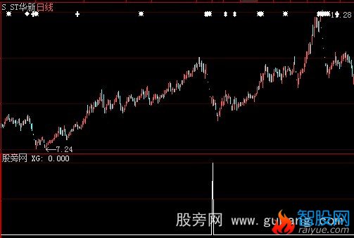 大智慧巨量阴选股指标公式