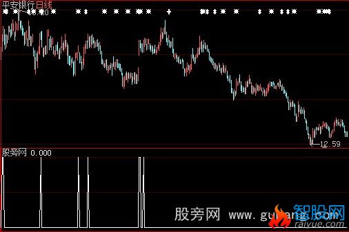 大智慧短线动能选股指标公式