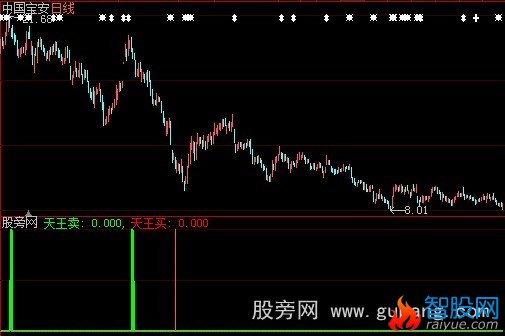 大智慧天王买卖指标公式