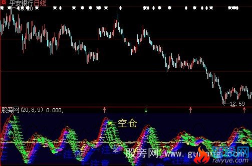 大智慧仁治MACD指标公式