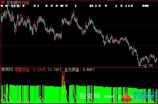 大智慧机构资金指标公式
