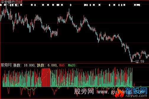大智慧涨跌家数指标公式
