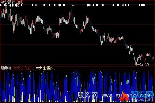 大智慧主力出货区指标公式