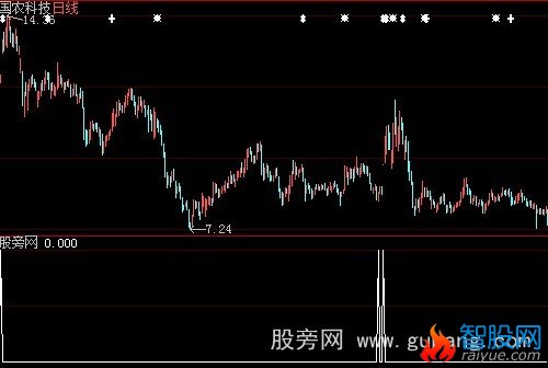 大智慧十年不败选股指标公式