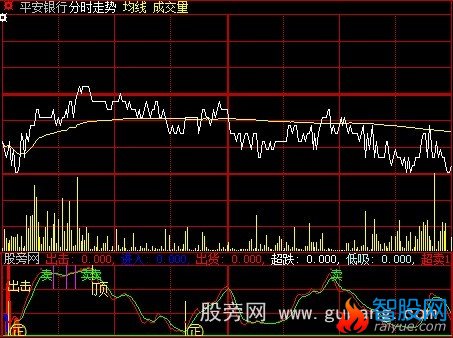 大智慧星座掌控分时指标公式