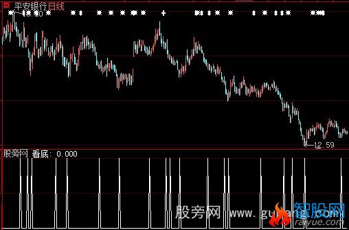 大智慧理想看底选股指标公式