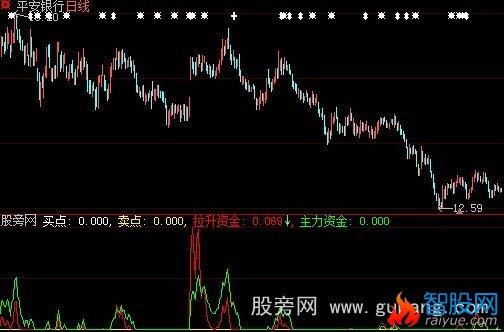 大智慧抓牛股指标公式