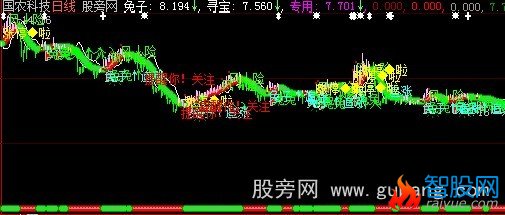 大智慧兔子寻宝主图指标公式