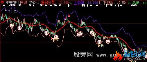 大智慧上极限下极限主图指标公式