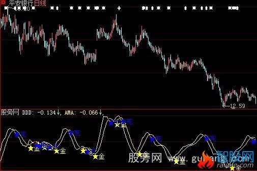 大智慧DMA金死叉指标公式