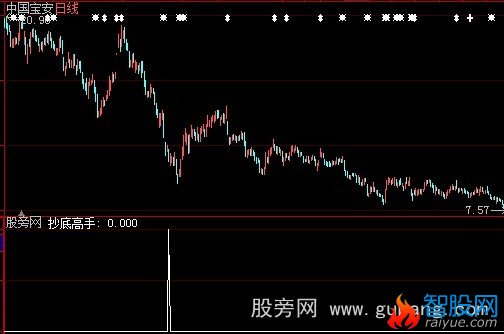 大智慧抄底高手预警指标公式