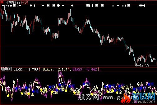 大智慧BIAS金死叉指标公式