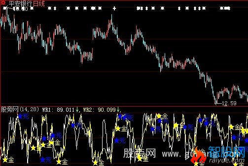 大智慧威廉金死叉指标公式