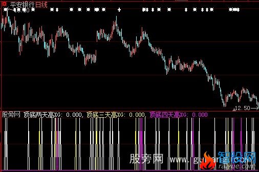 大智慧顶底三天高指标公式